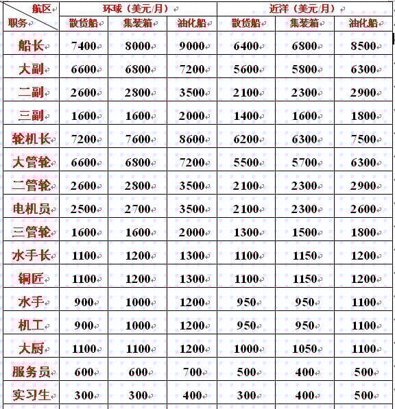 海軍工資一般多高？全面解析海軍薪資結(jié)構(gòu)，海軍薪資揭秘，工資水平及結(jié)構(gòu)全面解析