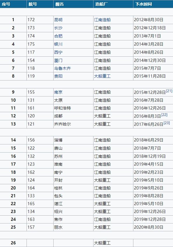 中國海軍艦艇舷號(hào)艦名一覽表，中國海軍艦艇舷號(hào)與艦名大全
